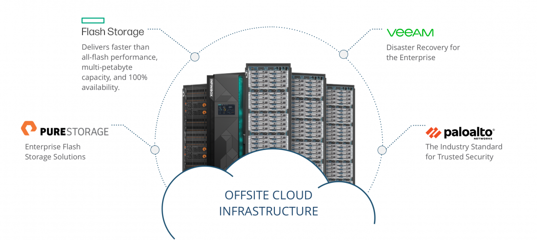 OFFSITE high performance cloud services & solutions at our data center in Kenosha, WI