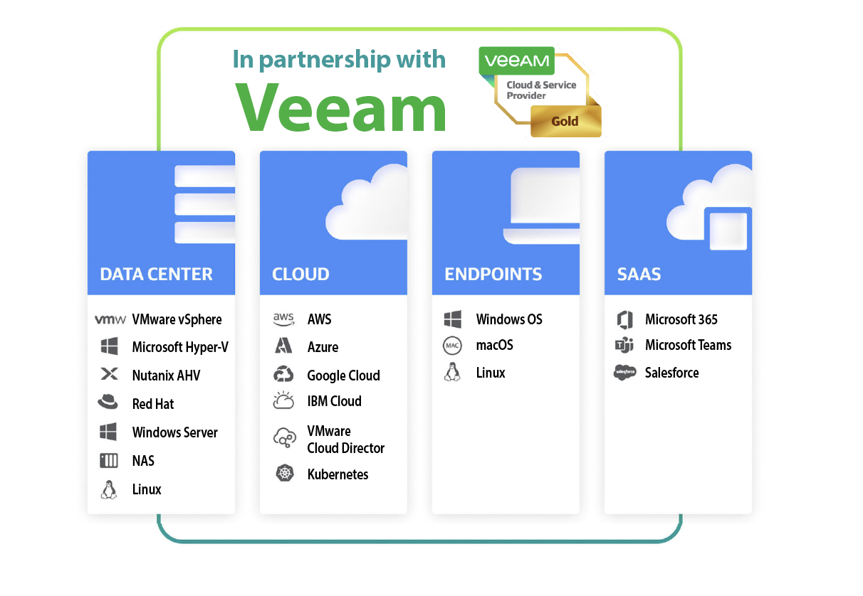 OFFSITE partners with Veeam to help our clients prepare & respond to potential cyberthreats from our data center in Kenosha, WI