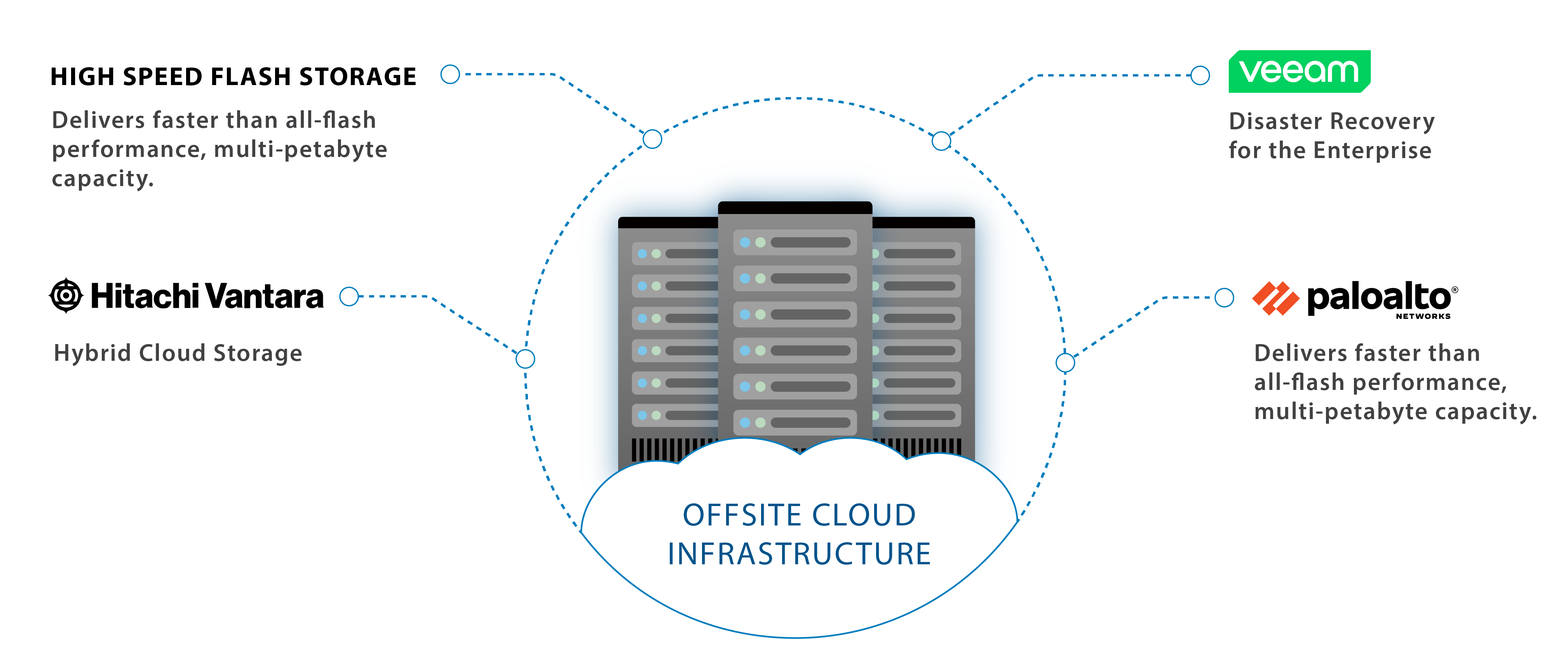 OFFSITE high-performance cloud services & solutions at our data center in Kenosha, WI